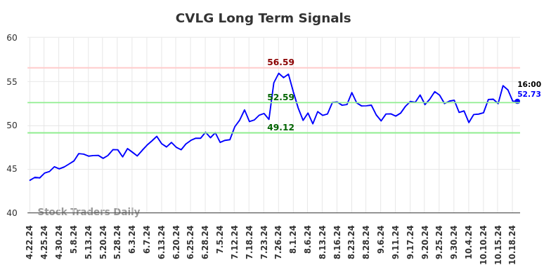 CVLG Long Term Analysis for October 20 2024