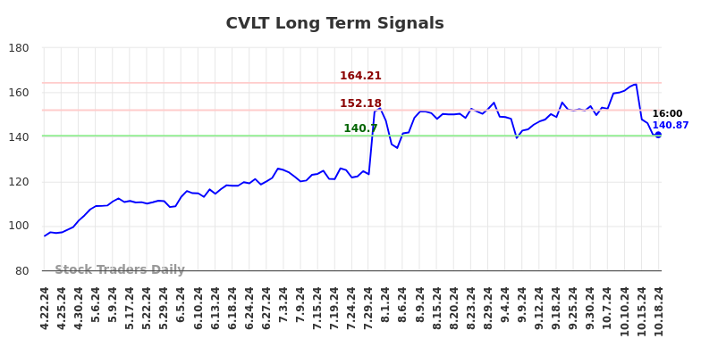 CVLT Long Term Analysis for October 20 2024