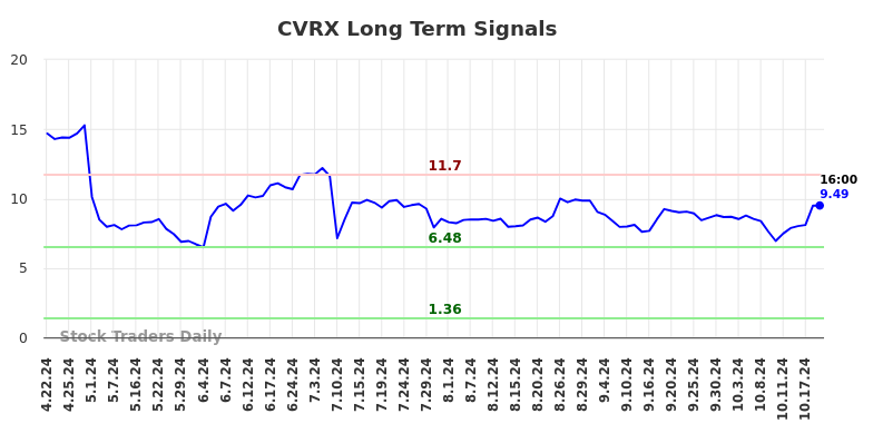 CVRX Long Term Analysis for October 20 2024