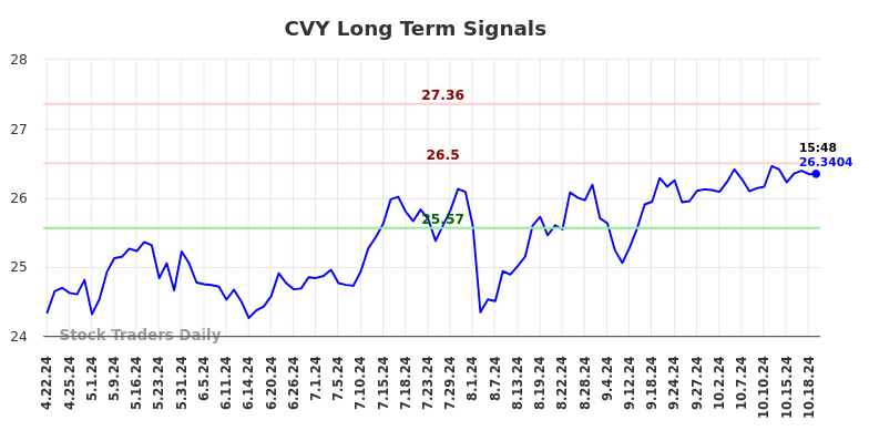 CVY Long Term Analysis for October 20 2024