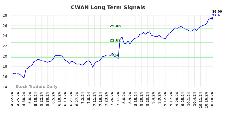 CWAN Long Term Analysis for October 20 2024