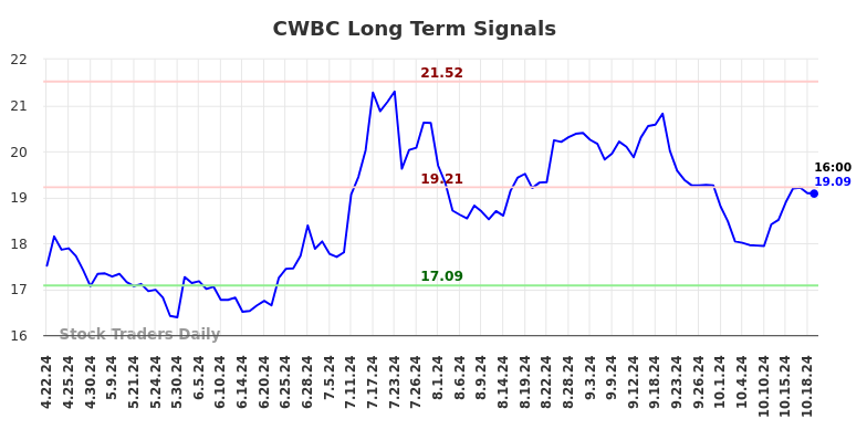 CWBC Long Term Analysis for October 20 2024