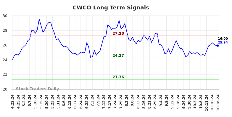 CWCO Long Term Analysis for October 20 2024