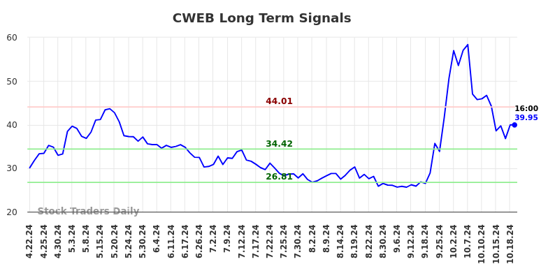 CWEB Long Term Analysis for October 20 2024