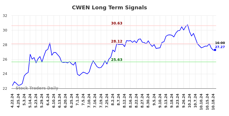 CWEN Long Term Analysis for October 20 2024