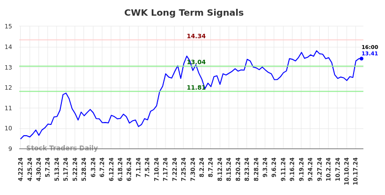 CWK Long Term Analysis for October 20 2024