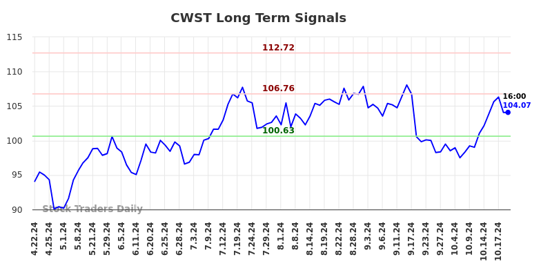 CWST Long Term Analysis for October 20 2024