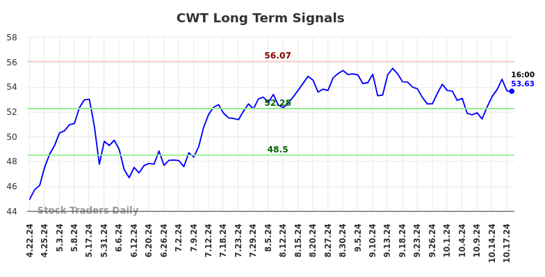 CWT Long Term Analysis for October 20 2024