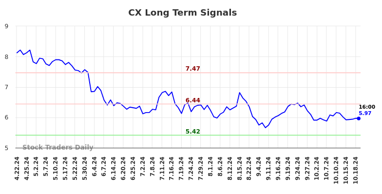 CX Long Term Analysis for October 20 2024