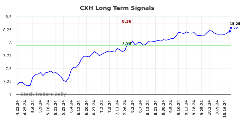 CXH Long Term Analysis for October 20 2024