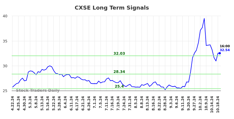 CXSE Long Term Analysis for October 20 2024