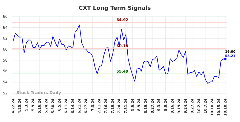 CXT Long Term Analysis for October 20 2024