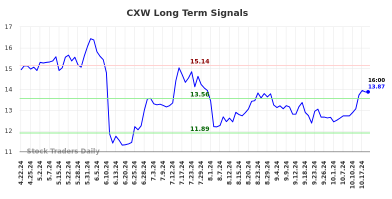 CXW Long Term Analysis for October 20 2024