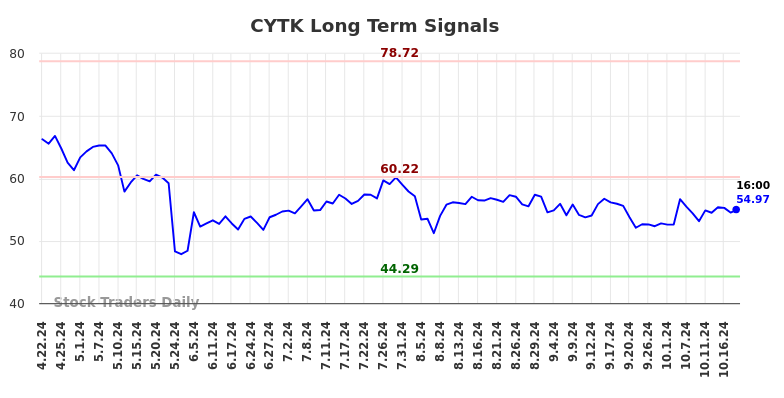 CYTK Long Term Analysis for October 20 2024