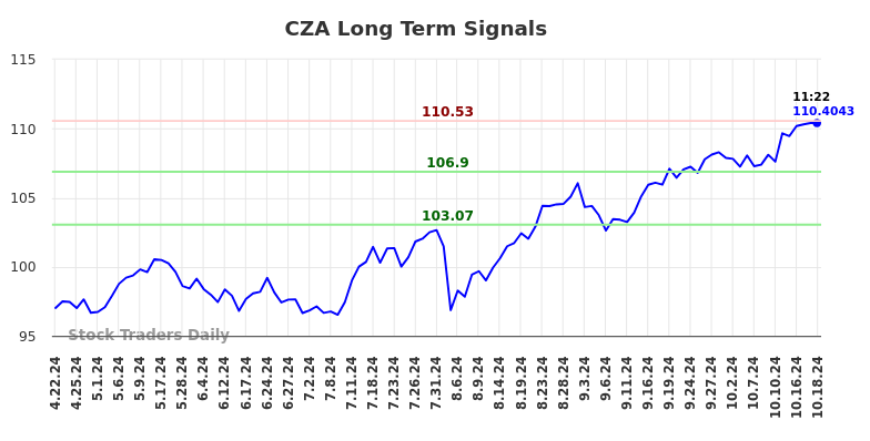 CZA Long Term Analysis for October 20 2024