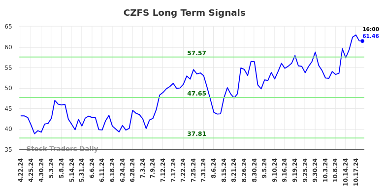 CZFS Long Term Analysis for October 20 2024