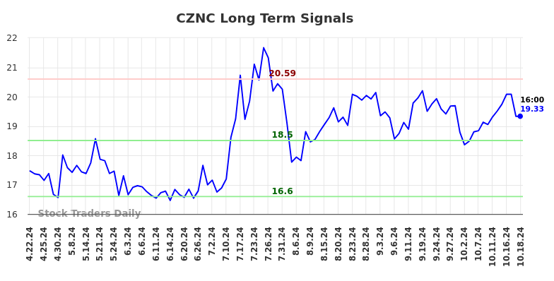 CZNC Long Term Analysis for October 20 2024