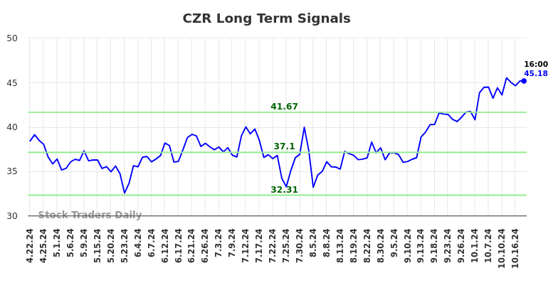 CZR Long Term Analysis for October 20 2024