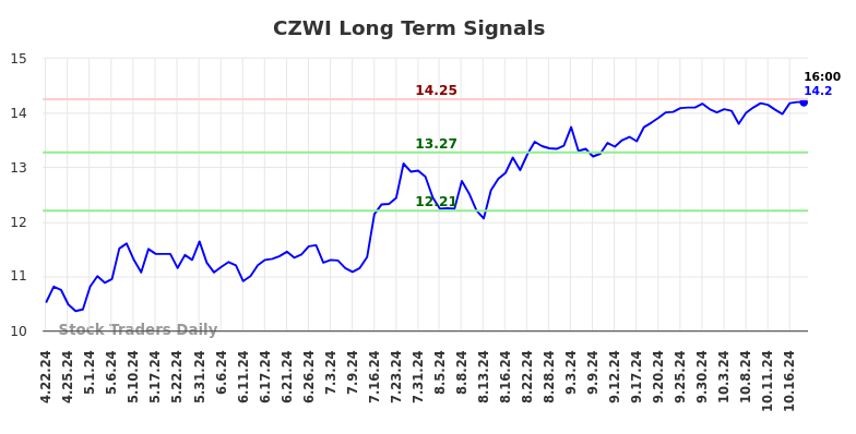 CZWI Long Term Analysis for October 20 2024