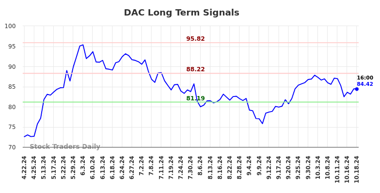 DAC Long Term Analysis for October 20 2024