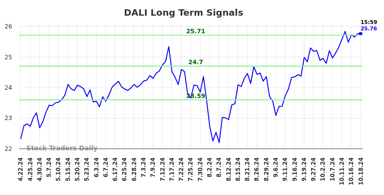 DALI Long Term Analysis for October 20 2024