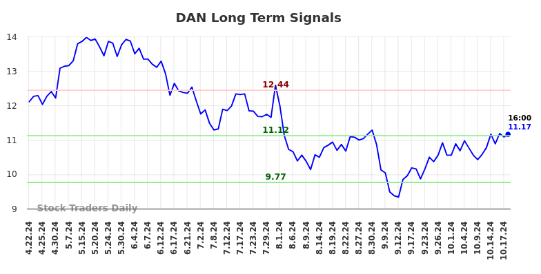 DAN Long Term Analysis for October 20 2024