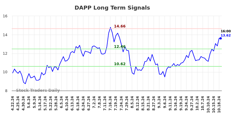 DAPP Long Term Analysis for October 20 2024