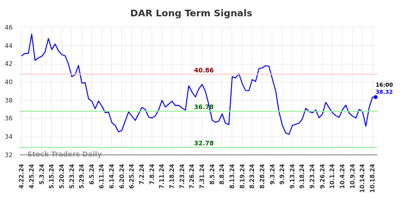 DAR Long Term Analysis for October 20 2024