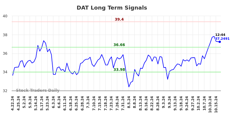 DAT Long Term Analysis for October 20 2024