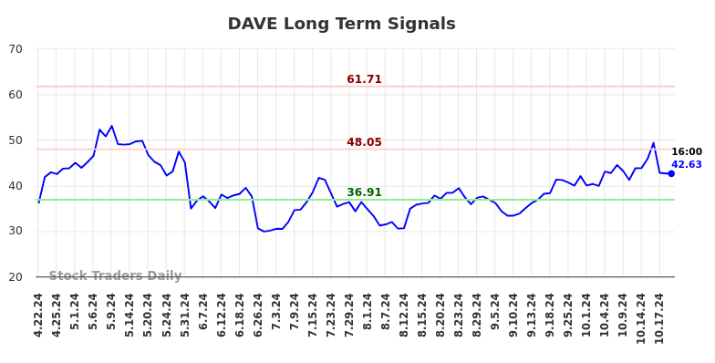 DAVE Long Term Analysis for October 20 2024