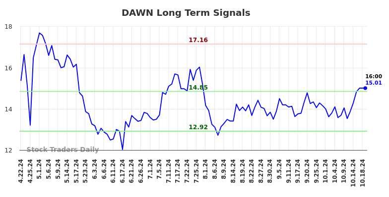 DAWN Long Term Analysis for October 20 2024