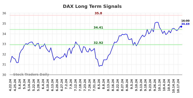 DAX Long Term Analysis for October 20 2024