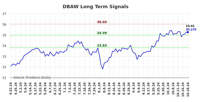 DBAW Long Term Analysis for October 20 2024