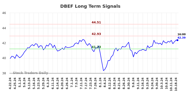 DBEF Long Term Analysis for October 20 2024