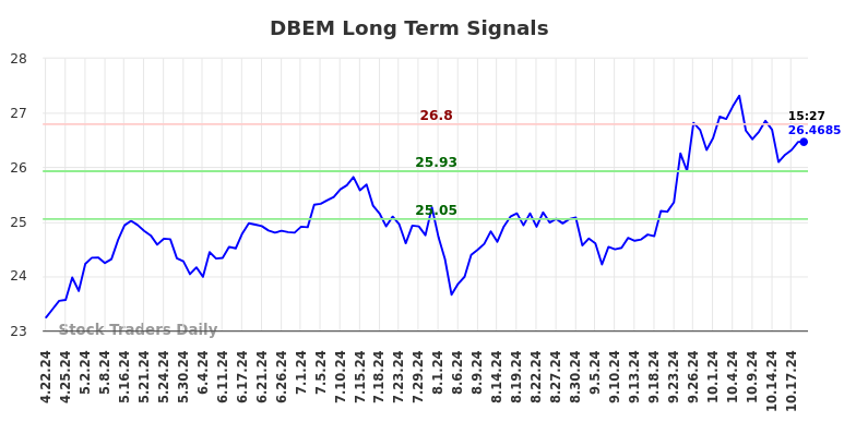 DBEM Long Term Analysis for October 20 2024