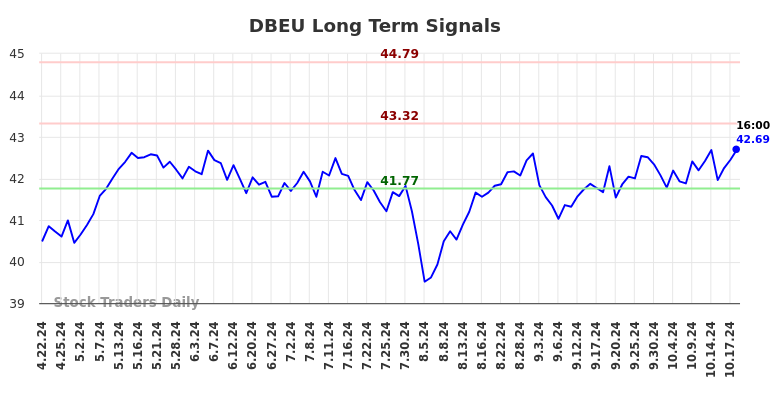 DBEU Long Term Analysis for October 20 2024