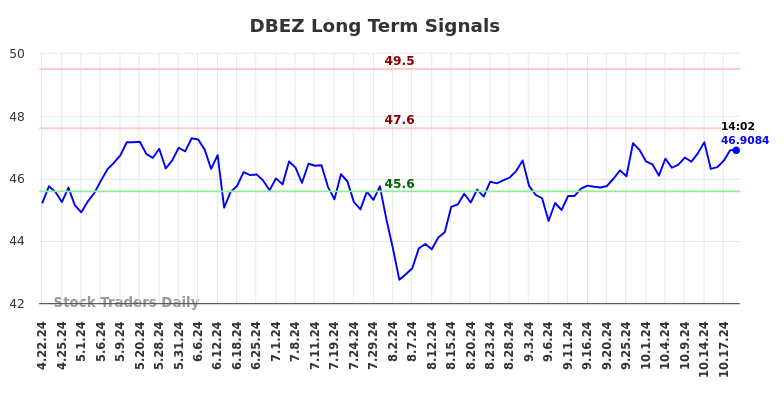 DBEZ Long Term Analysis for October 20 2024