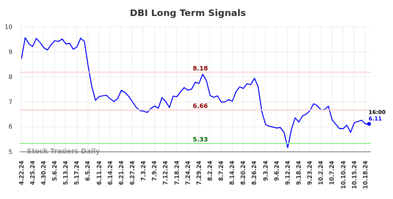 DBI Long Term Analysis for October 20 2024