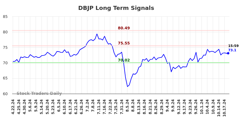 DBJP Long Term Analysis for October 20 2024