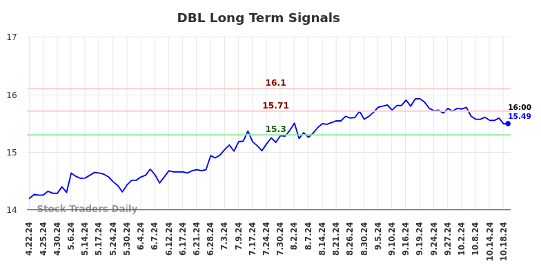 DBL Long Term Analysis for October 21 2024