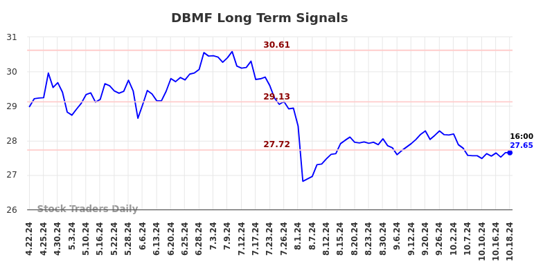 DBMF Long Term Analysis for October 21 2024