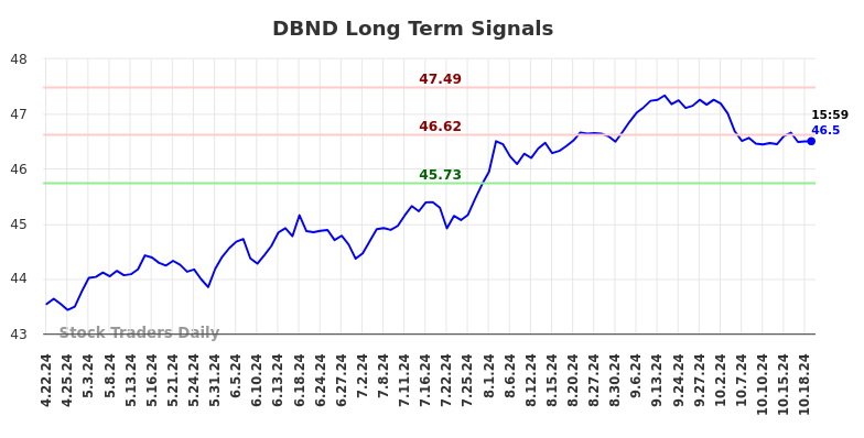 DBND Long Term Analysis for October 21 2024