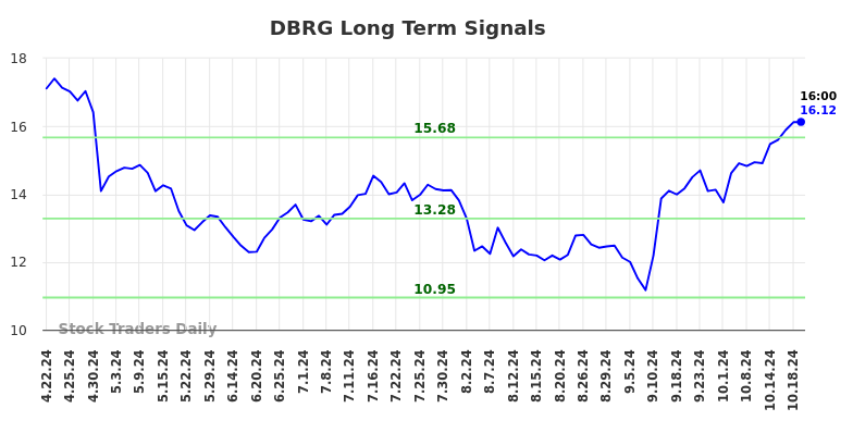 DBRG Long Term Analysis for October 21 2024