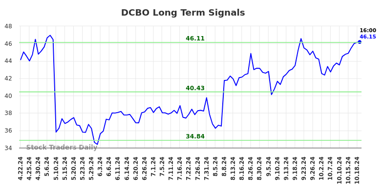 DCBO Long Term Analysis for October 21 2024