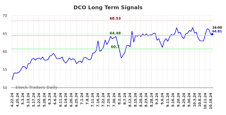 DCO Long Term Analysis for October 21 2024