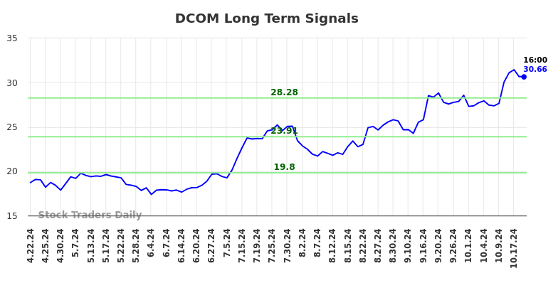 DCOM Long Term Analysis for October 21 2024