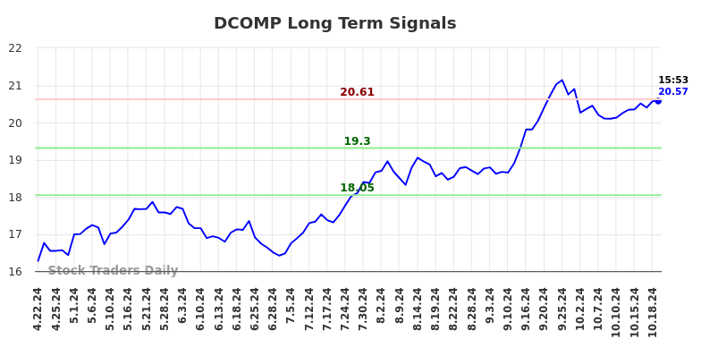 DCOMP Long Term Analysis for October 21 2024