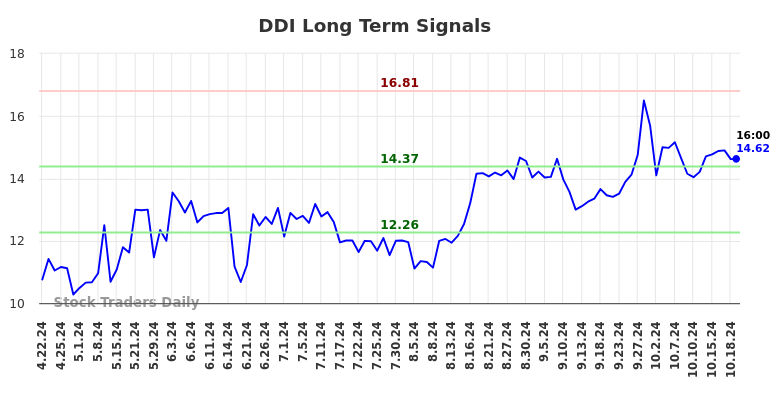 DDI Long Term Analysis for October 21 2024