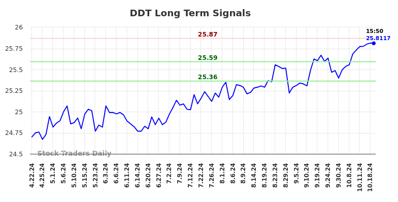 DDT Long Term Analysis for October 21 2024