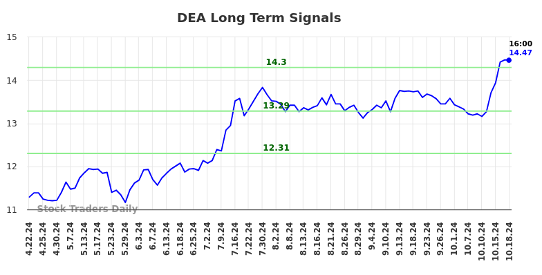 DEA Long Term Analysis for October 21 2024